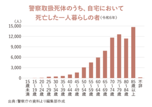 11　安心して孤独死できる家をつくろう
